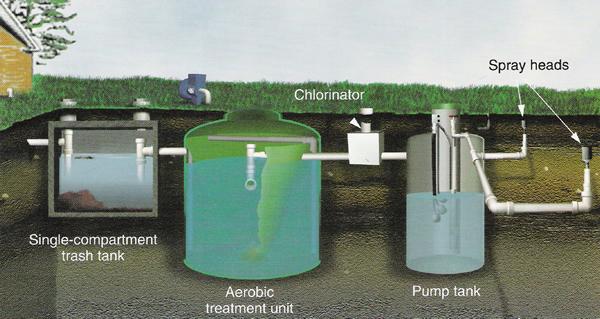 Septic Tank Systems Types. LPD, Conventional, Aerobic, Mound, Sand Filter.